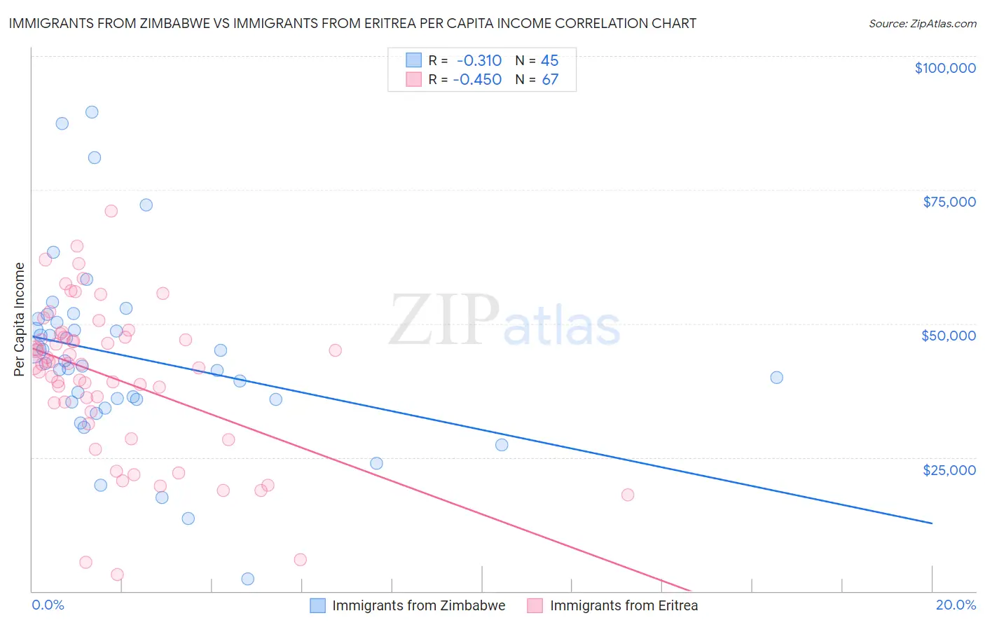 Immigrants from Zimbabwe vs Immigrants from Eritrea Per Capita Income