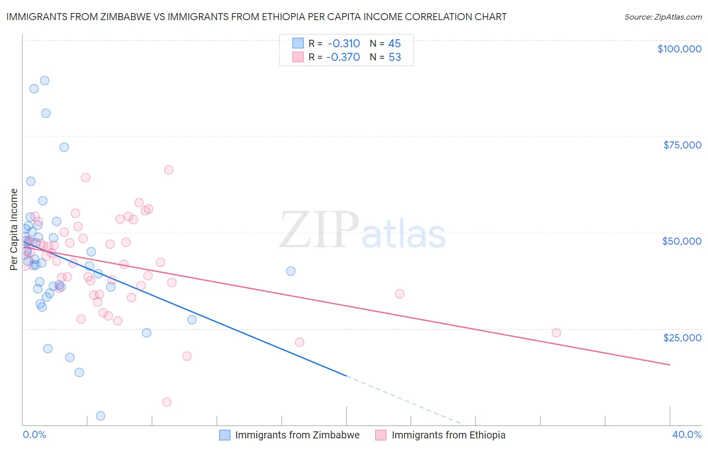 Immigrants from Zimbabwe vs Immigrants from Ethiopia Per Capita Income