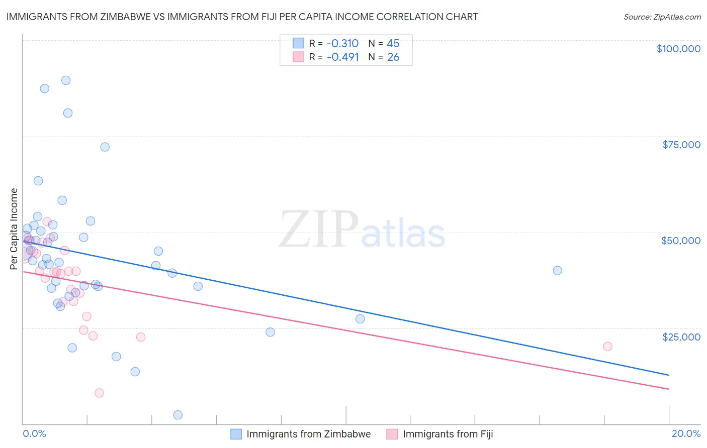 Immigrants from Zimbabwe vs Immigrants from Fiji Per Capita Income