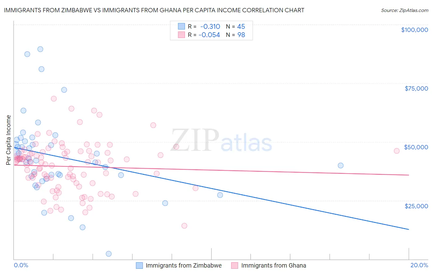 Immigrants from Zimbabwe vs Immigrants from Ghana Per Capita Income