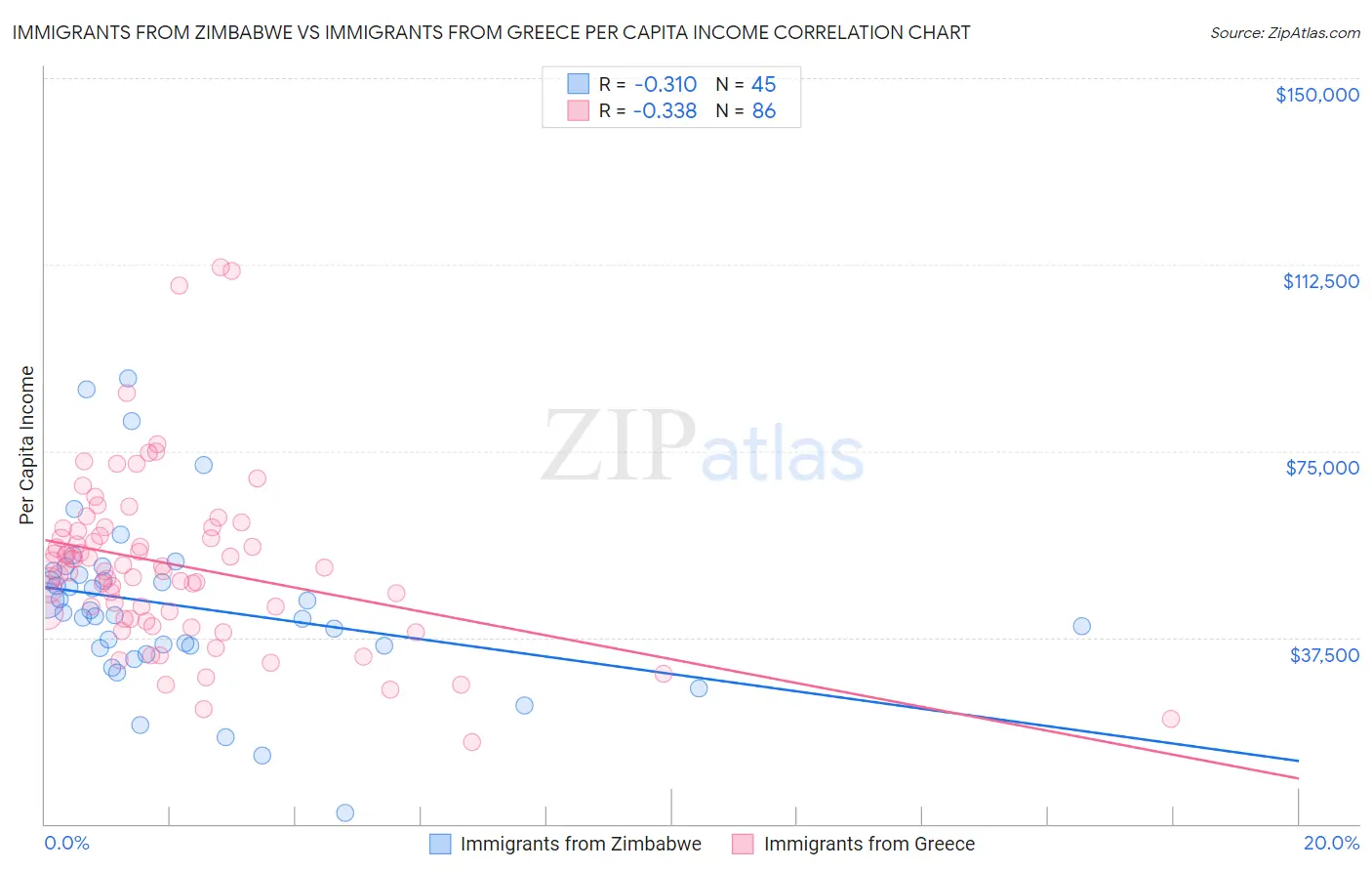 Immigrants from Zimbabwe vs Immigrants from Greece Per Capita Income