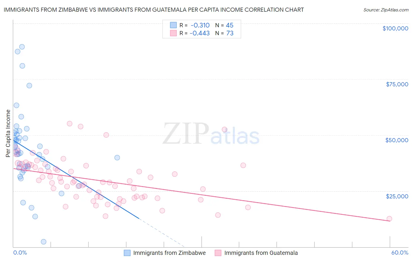 Immigrants from Zimbabwe vs Immigrants from Guatemala Per Capita Income