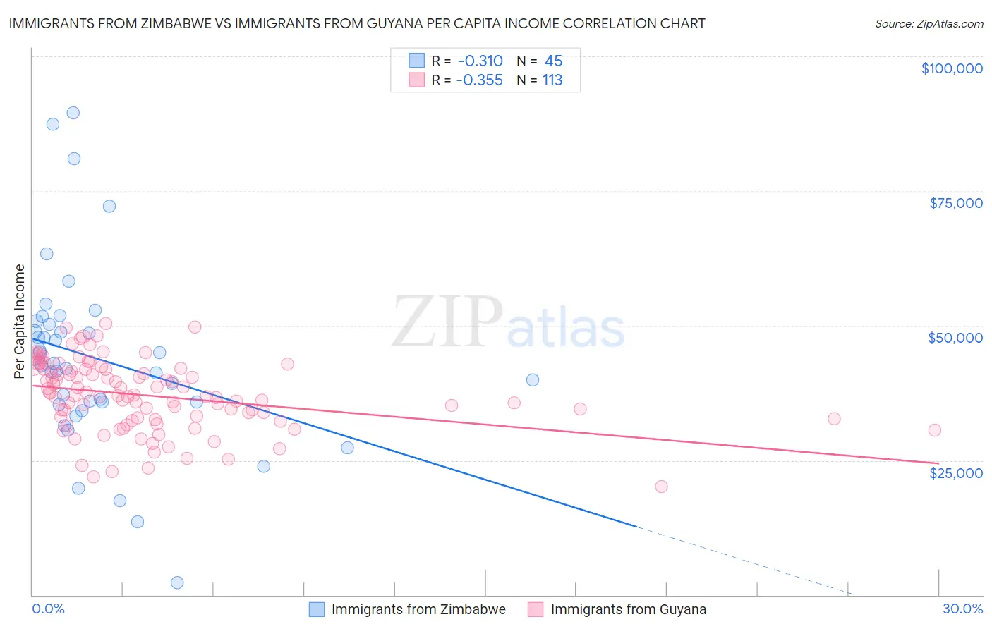Immigrants from Zimbabwe vs Immigrants from Guyana Per Capita Income