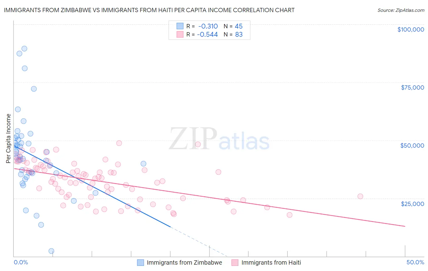 Immigrants from Zimbabwe vs Immigrants from Haiti Per Capita Income
