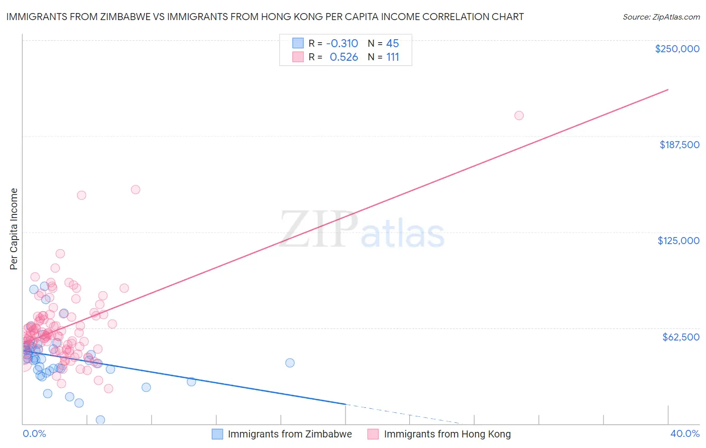 Immigrants from Zimbabwe vs Immigrants from Hong Kong Per Capita Income