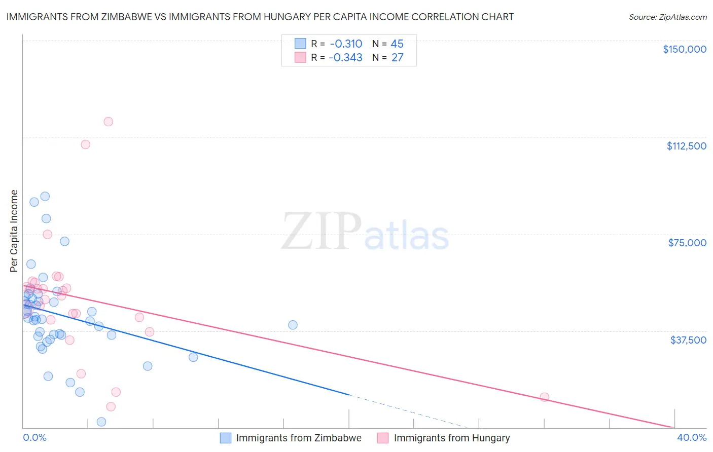Immigrants from Zimbabwe vs Immigrants from Hungary Per Capita Income