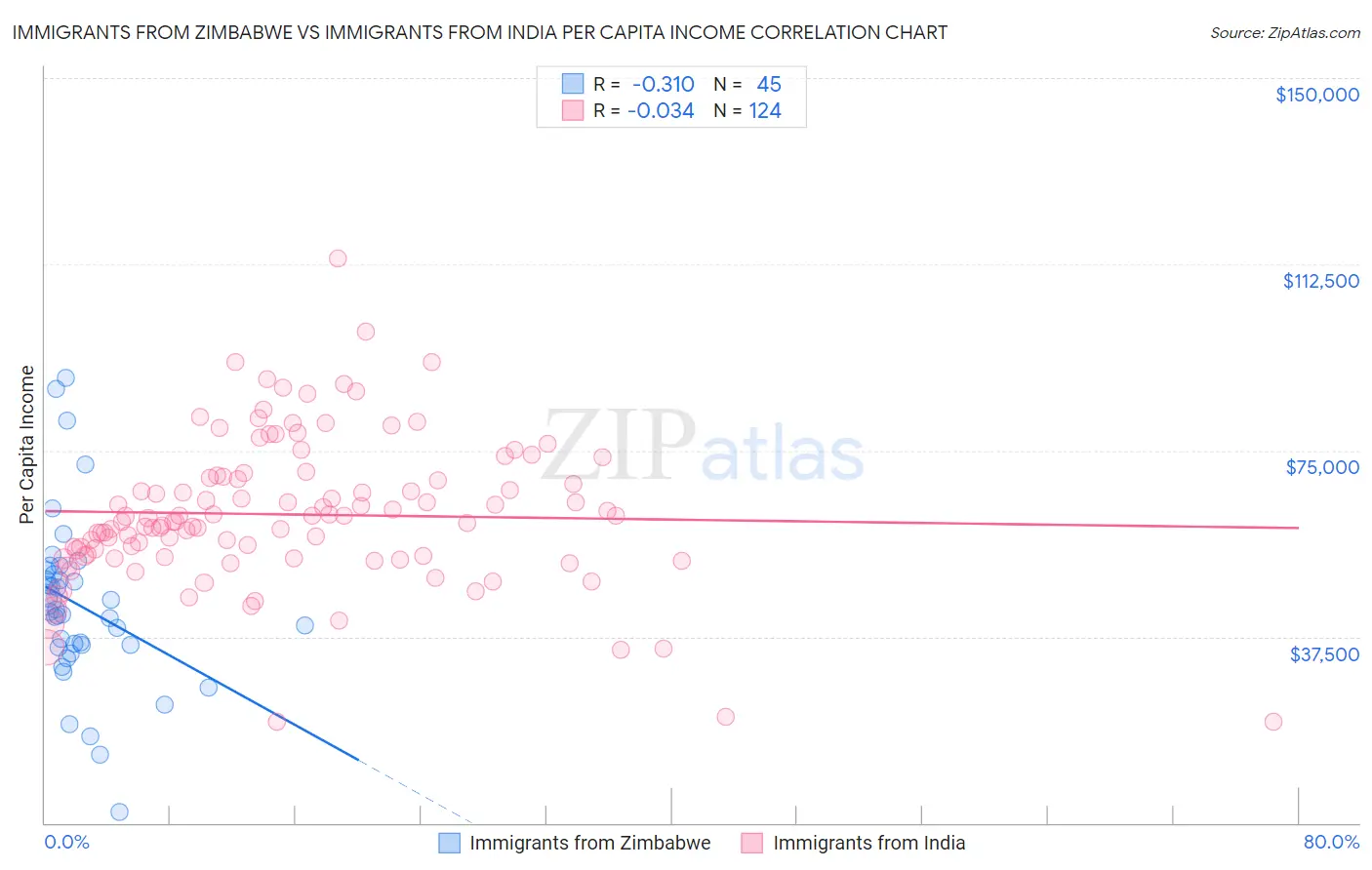 Immigrants from Zimbabwe vs Immigrants from India Per Capita Income