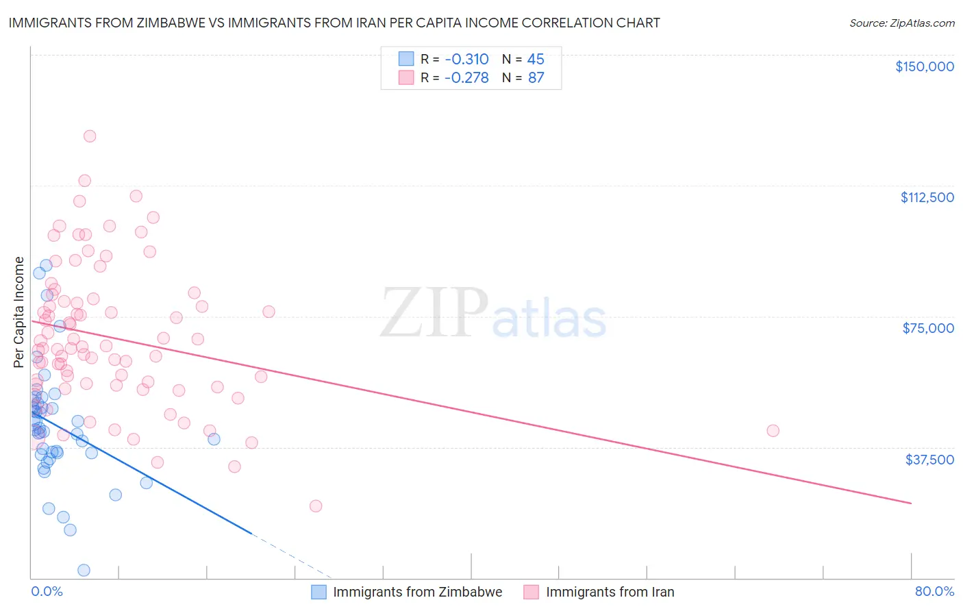 Immigrants from Zimbabwe vs Immigrants from Iran Per Capita Income
