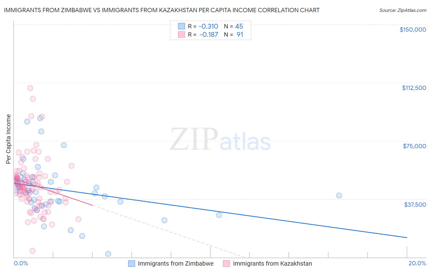 Immigrants from Zimbabwe vs Immigrants from Kazakhstan Per Capita Income