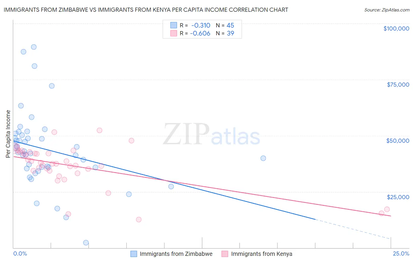Immigrants from Zimbabwe vs Immigrants from Kenya Per Capita Income