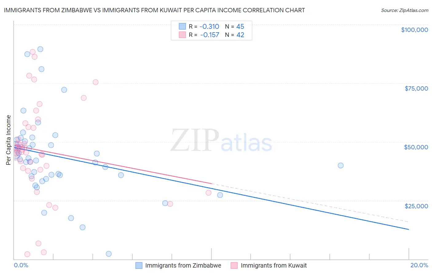 Immigrants from Zimbabwe vs Immigrants from Kuwait Per Capita Income