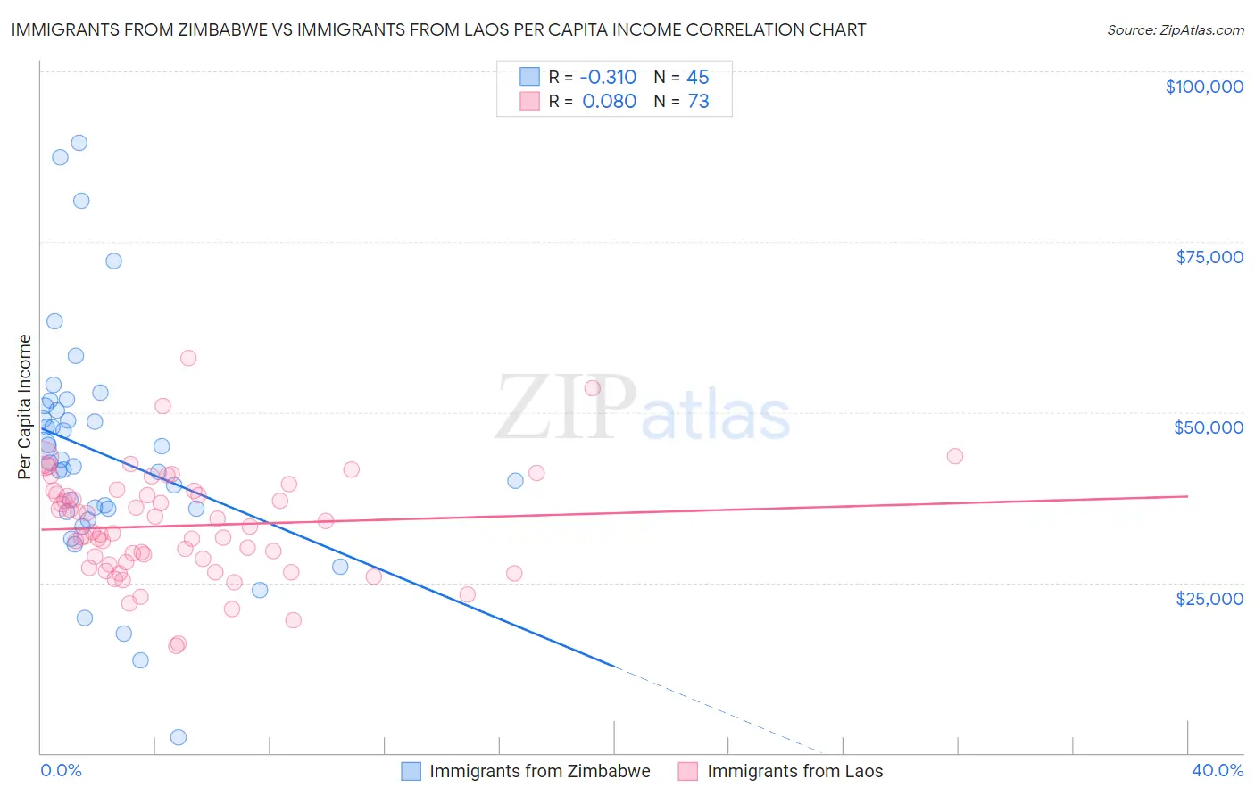 Immigrants from Zimbabwe vs Immigrants from Laos Per Capita Income