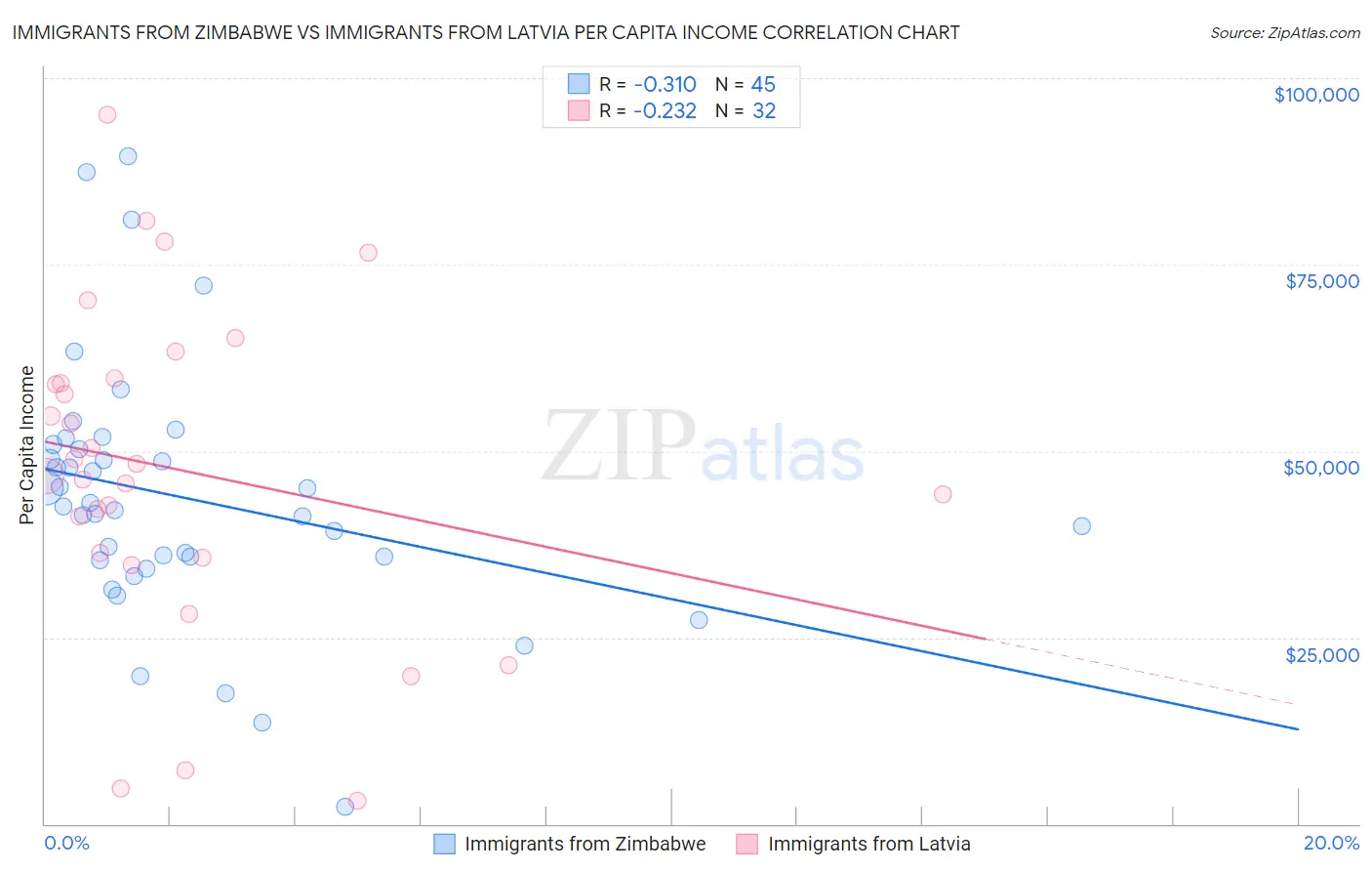 Immigrants from Zimbabwe vs Immigrants from Latvia Per Capita Income