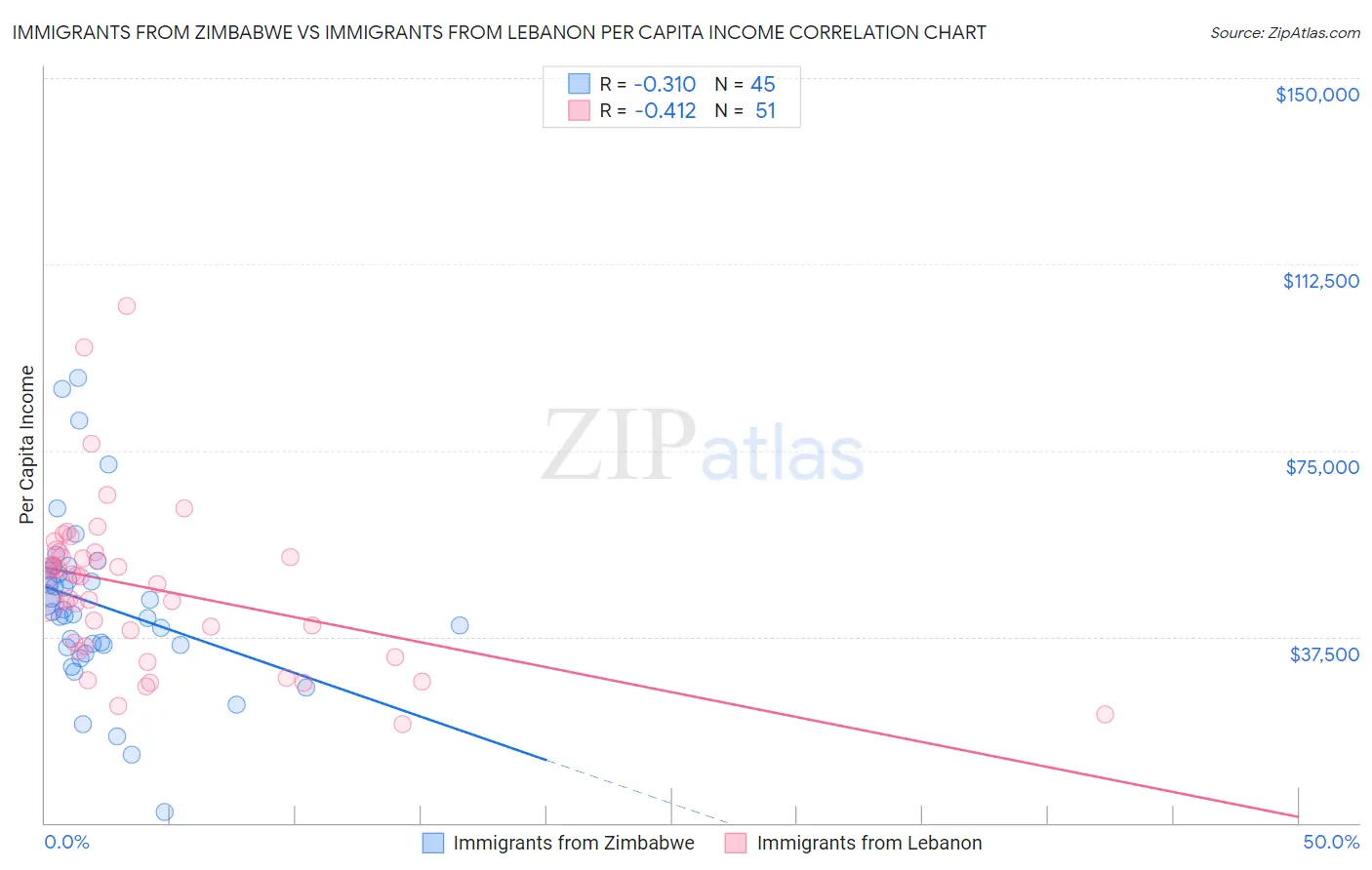 Immigrants from Zimbabwe vs Immigrants from Lebanon Per Capita Income