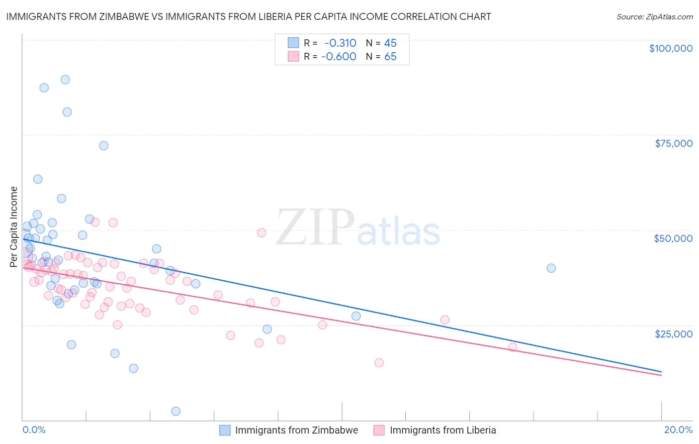Immigrants from Zimbabwe vs Immigrants from Liberia Per Capita Income