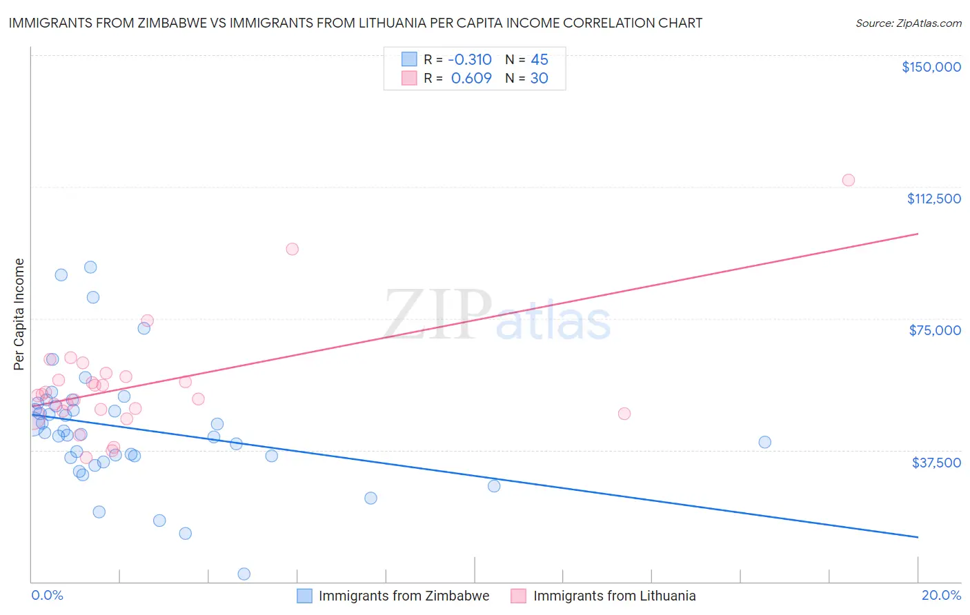 Immigrants from Zimbabwe vs Immigrants from Lithuania Per Capita Income