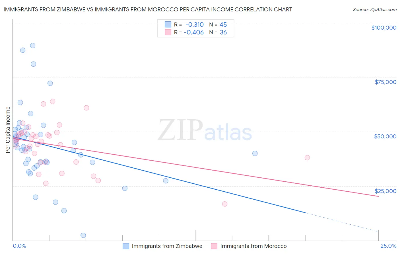 Immigrants from Zimbabwe vs Immigrants from Morocco Per Capita Income