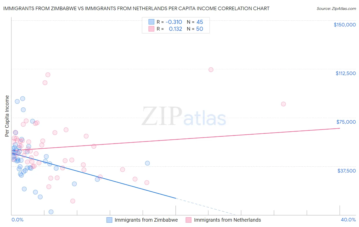 Immigrants from Zimbabwe vs Immigrants from Netherlands Per Capita Income
