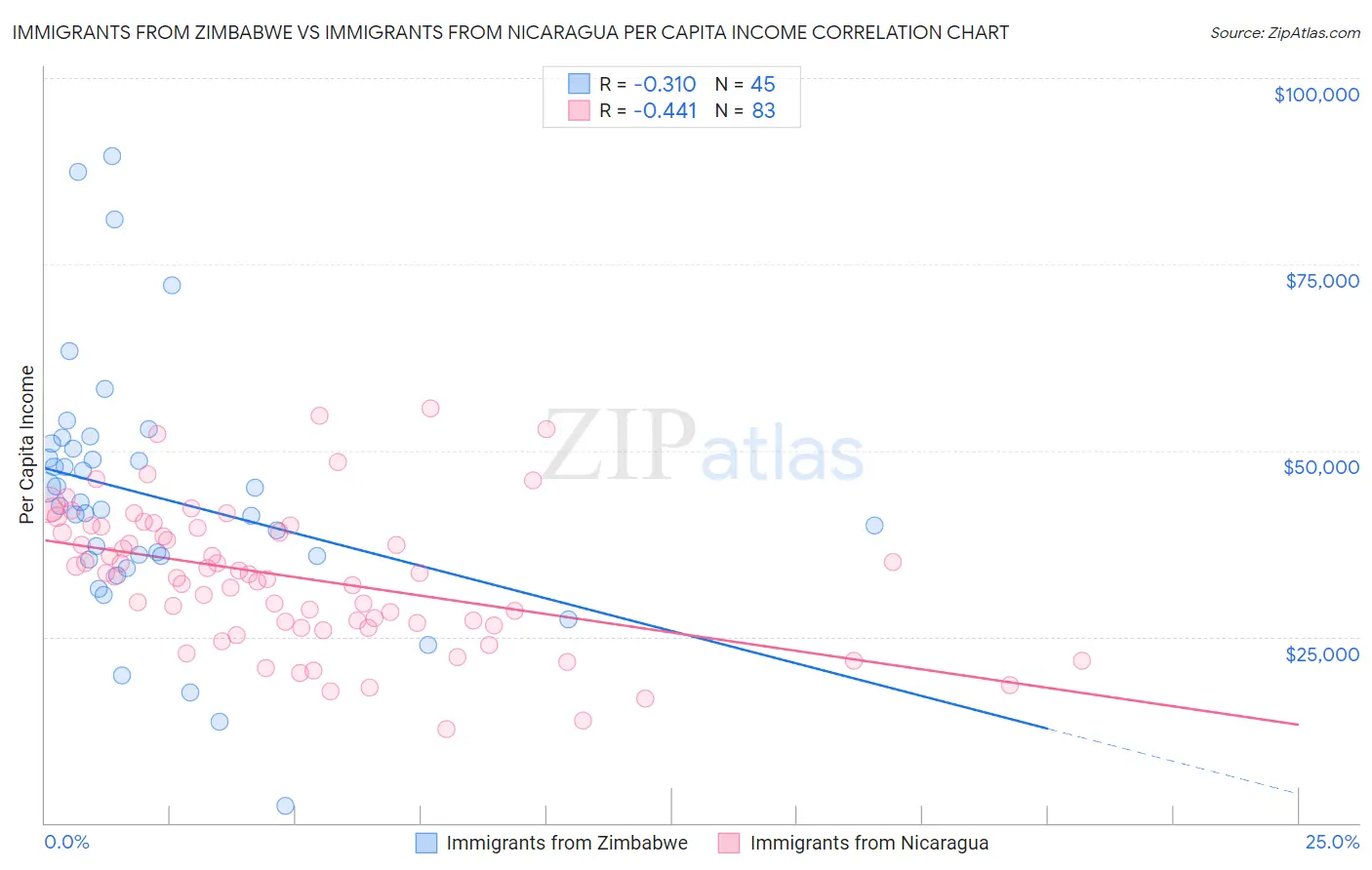 Immigrants from Zimbabwe vs Immigrants from Nicaragua Per Capita Income