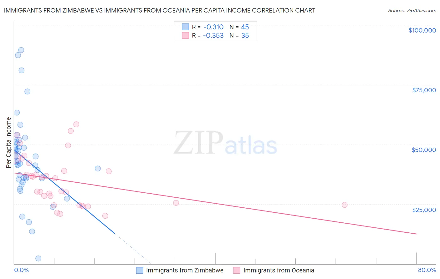 Immigrants from Zimbabwe vs Immigrants from Oceania Per Capita Income