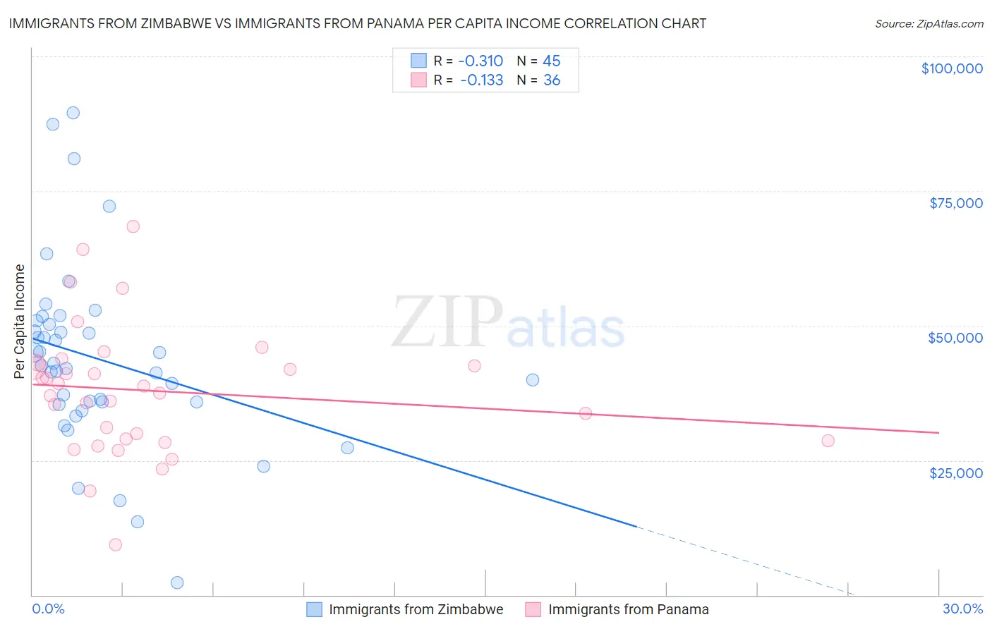 Immigrants from Zimbabwe vs Immigrants from Panama Per Capita Income