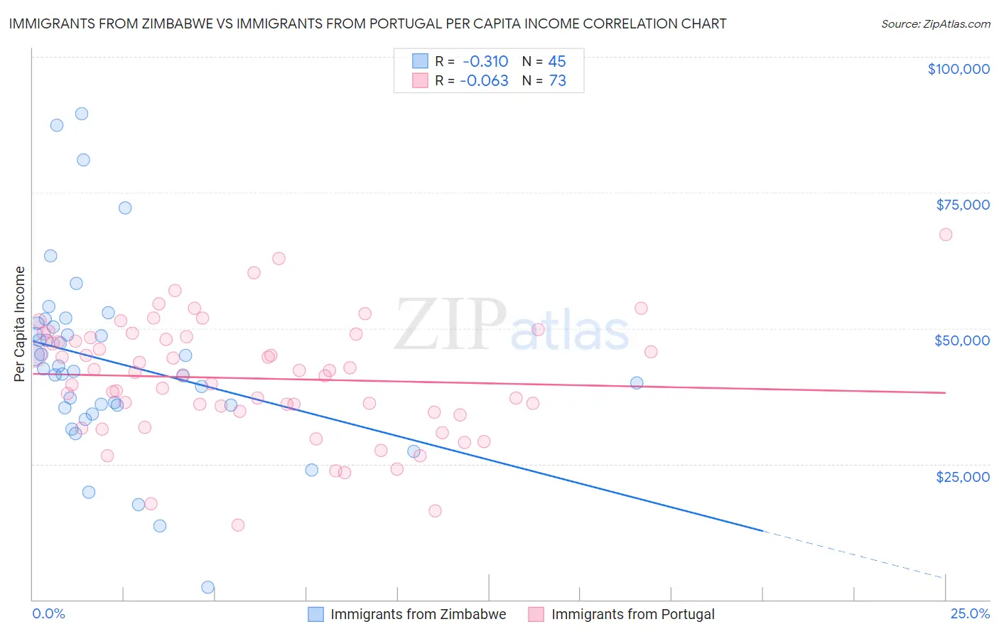 Immigrants from Zimbabwe vs Immigrants from Portugal Per Capita Income