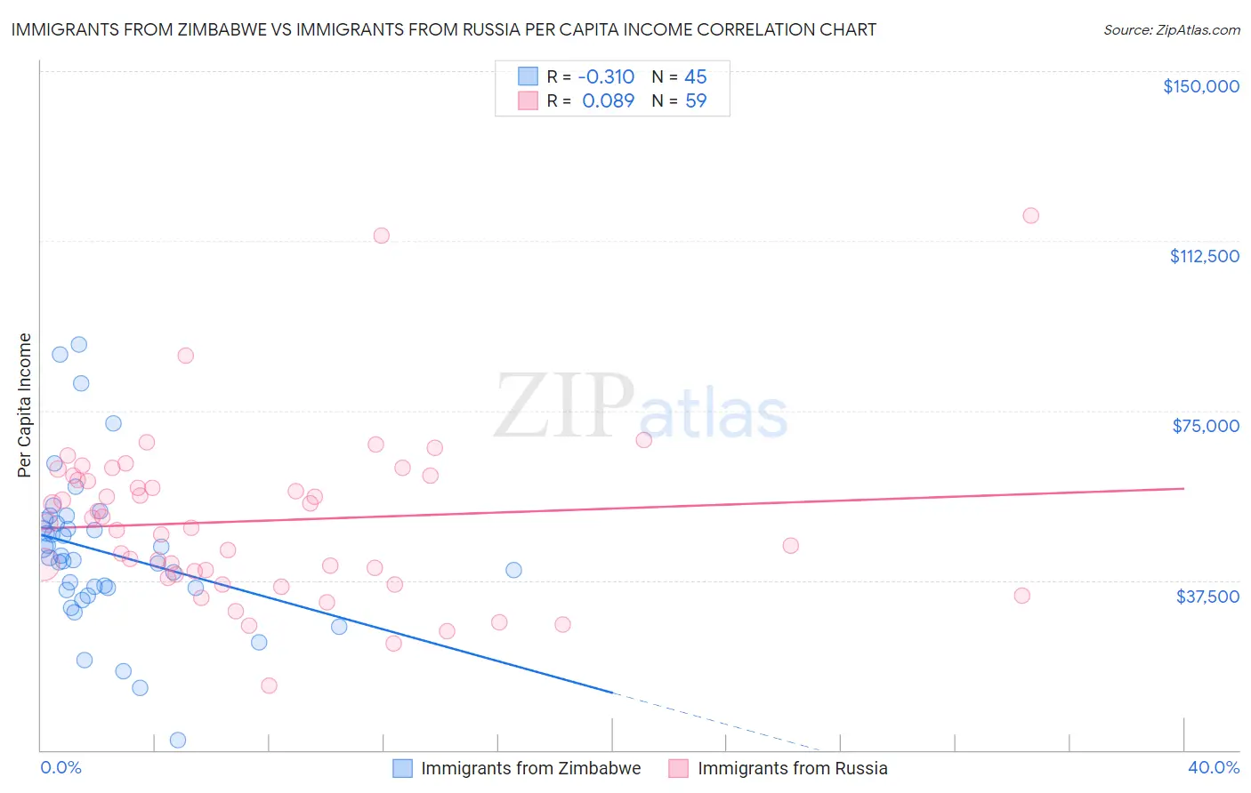 Immigrants from Zimbabwe vs Immigrants from Russia Per Capita Income