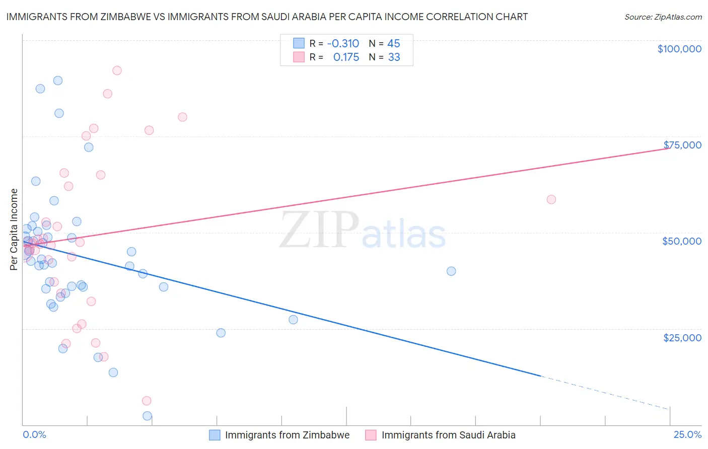 Immigrants from Zimbabwe vs Immigrants from Saudi Arabia Per Capita Income