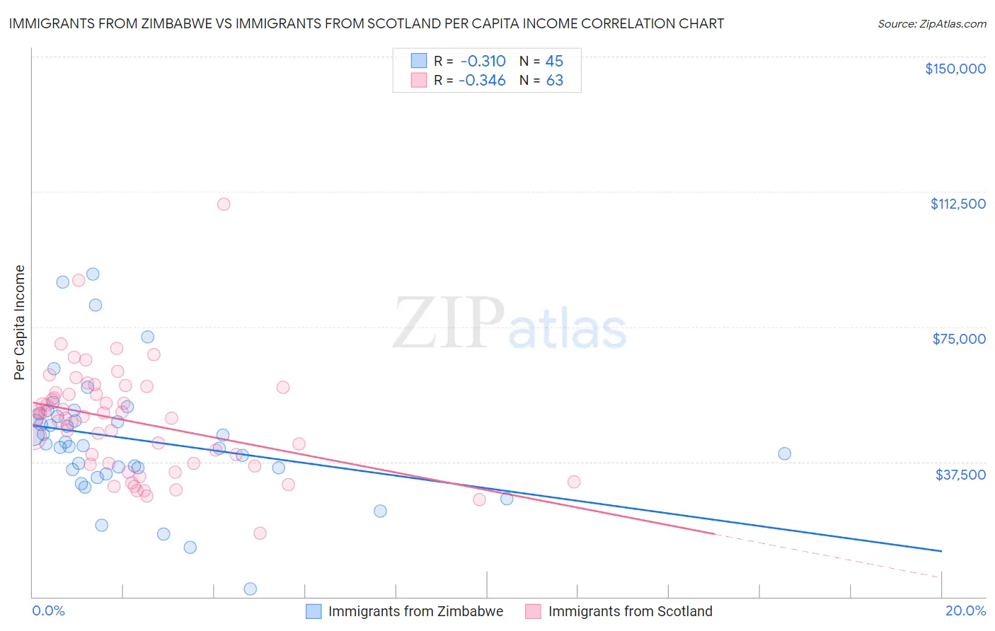 Immigrants from Zimbabwe vs Immigrants from Scotland Per Capita Income