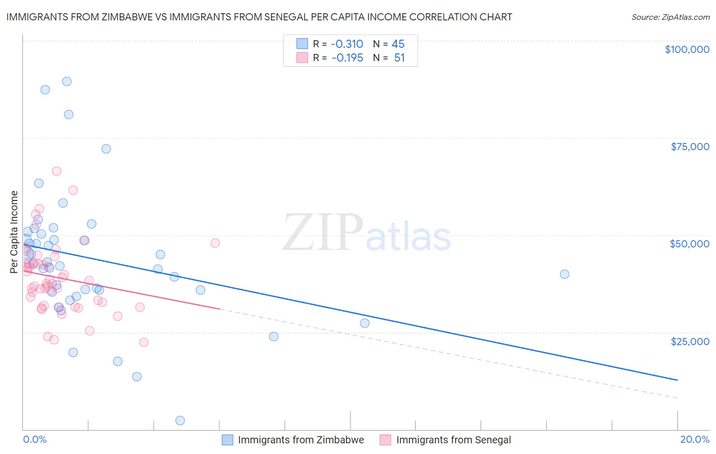 Immigrants from Zimbabwe vs Immigrants from Senegal Per Capita Income