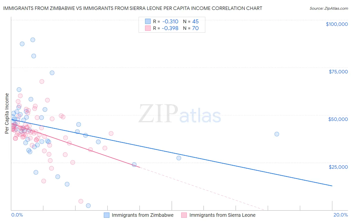 Immigrants from Zimbabwe vs Immigrants from Sierra Leone Per Capita Income