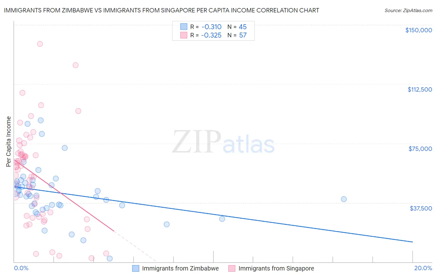 Immigrants from Zimbabwe vs Immigrants from Singapore Per Capita Income