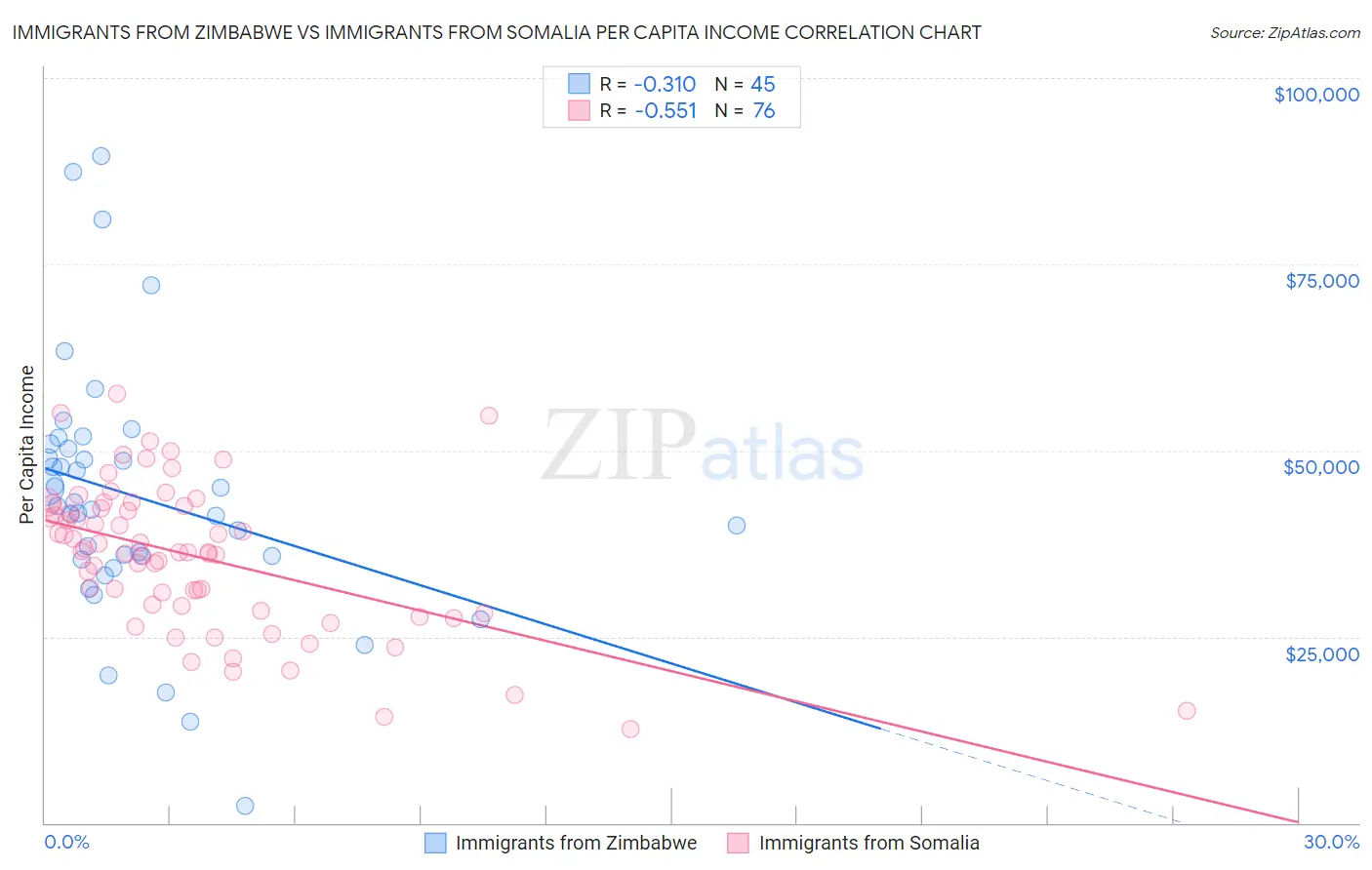 Immigrants from Zimbabwe vs Immigrants from Somalia Per Capita Income