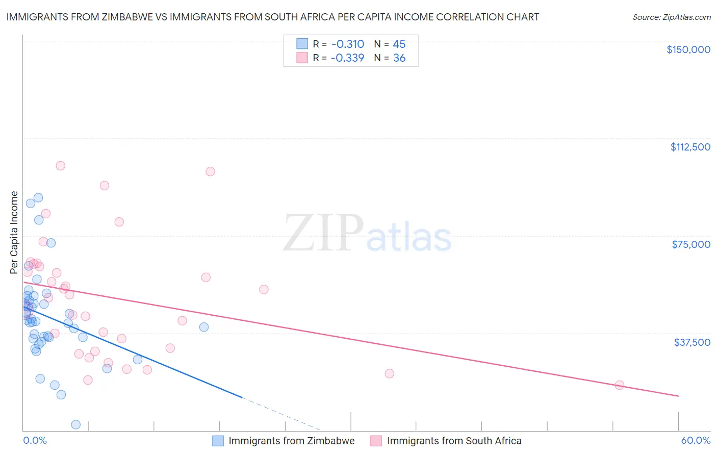 Immigrants from Zimbabwe vs Immigrants from South Africa Per Capita Income