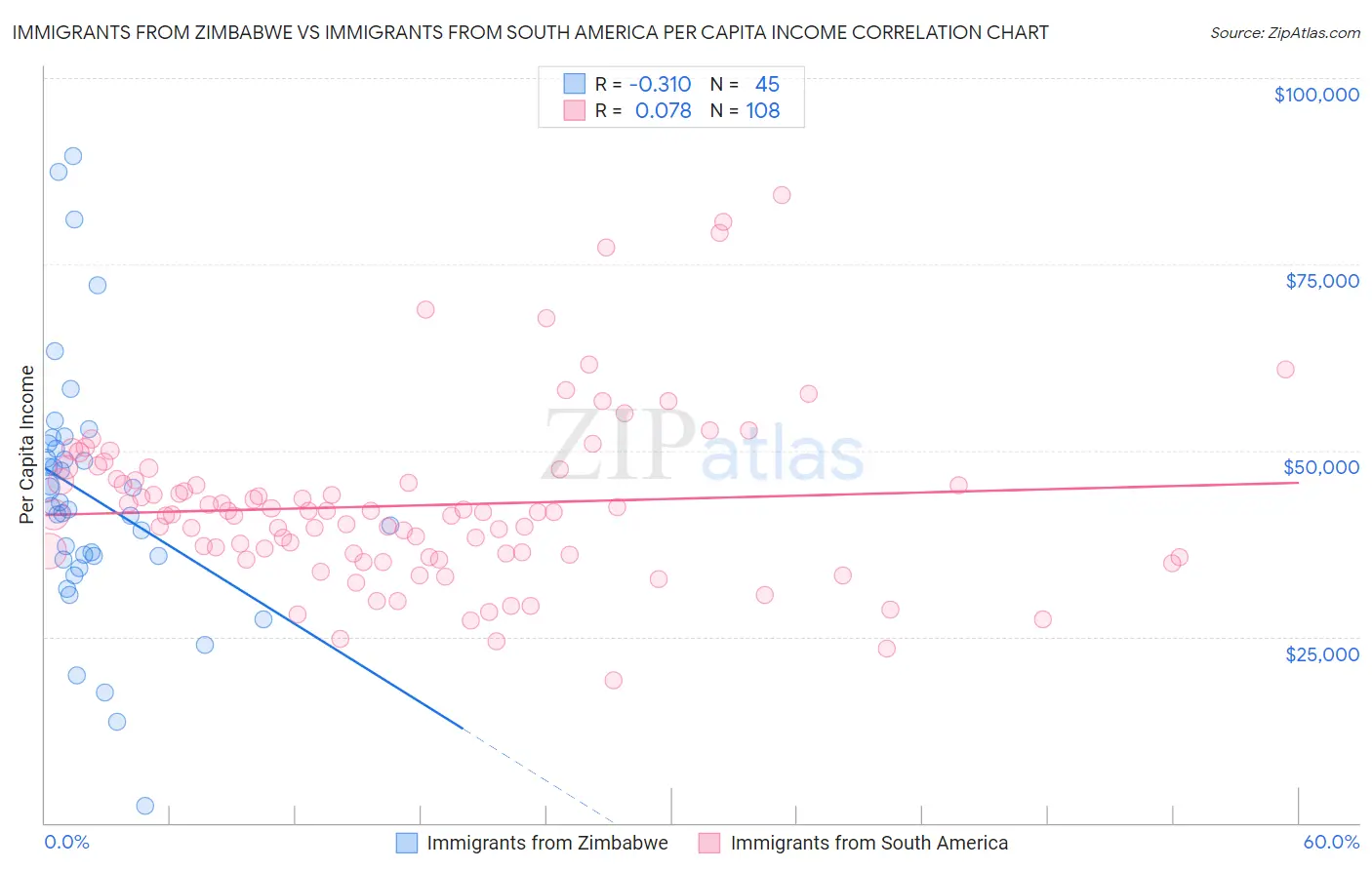 Immigrants from Zimbabwe vs Immigrants from South America Per Capita Income