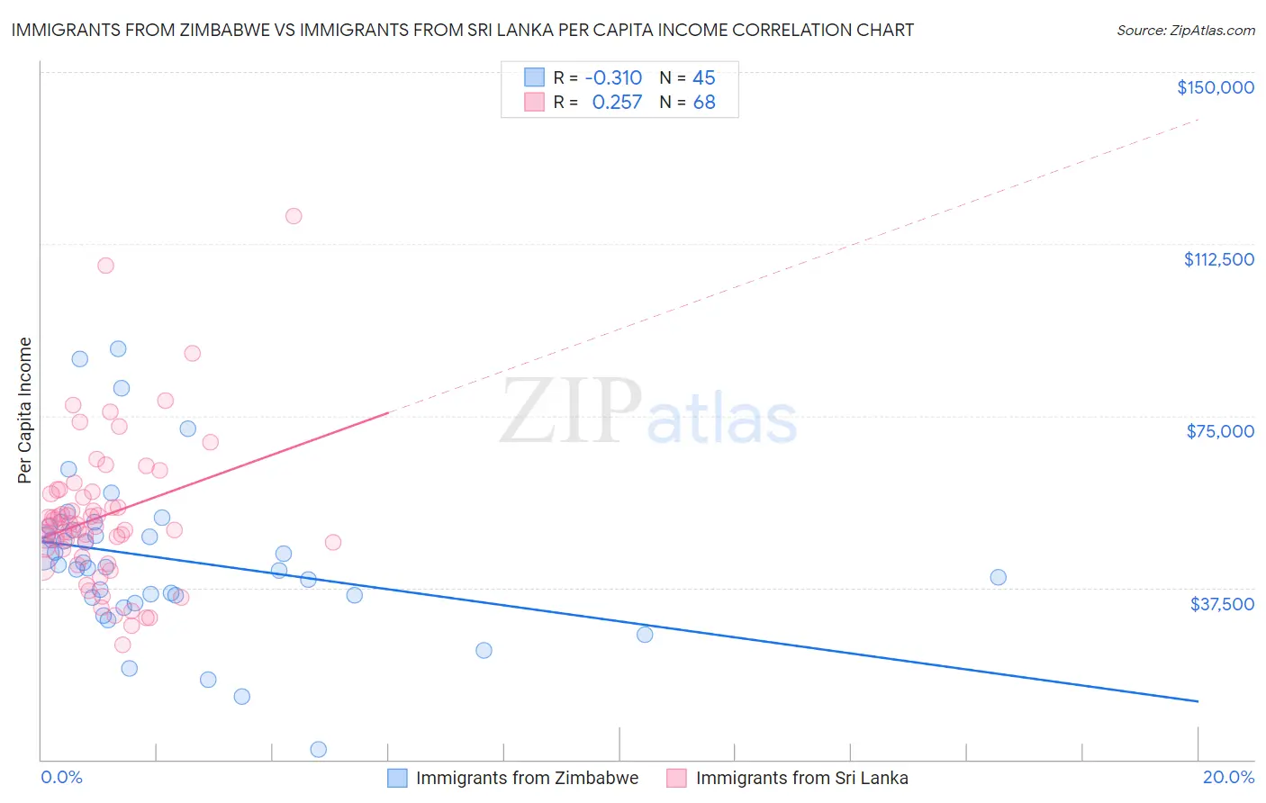 Immigrants from Zimbabwe vs Immigrants from Sri Lanka Per Capita Income