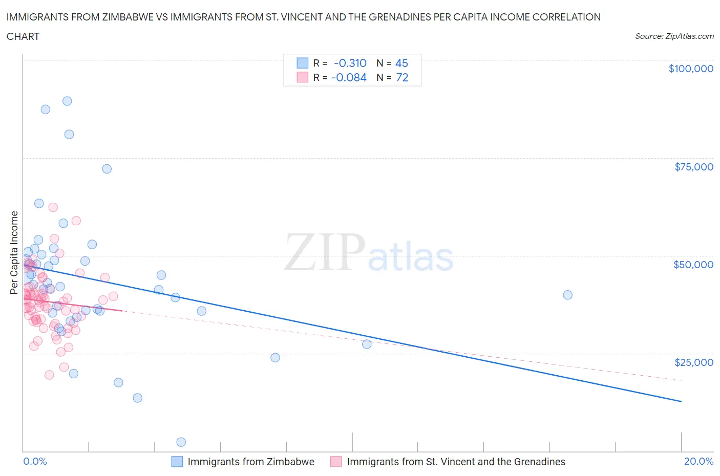 Immigrants from Zimbabwe vs Immigrants from St. Vincent and the Grenadines Per Capita Income