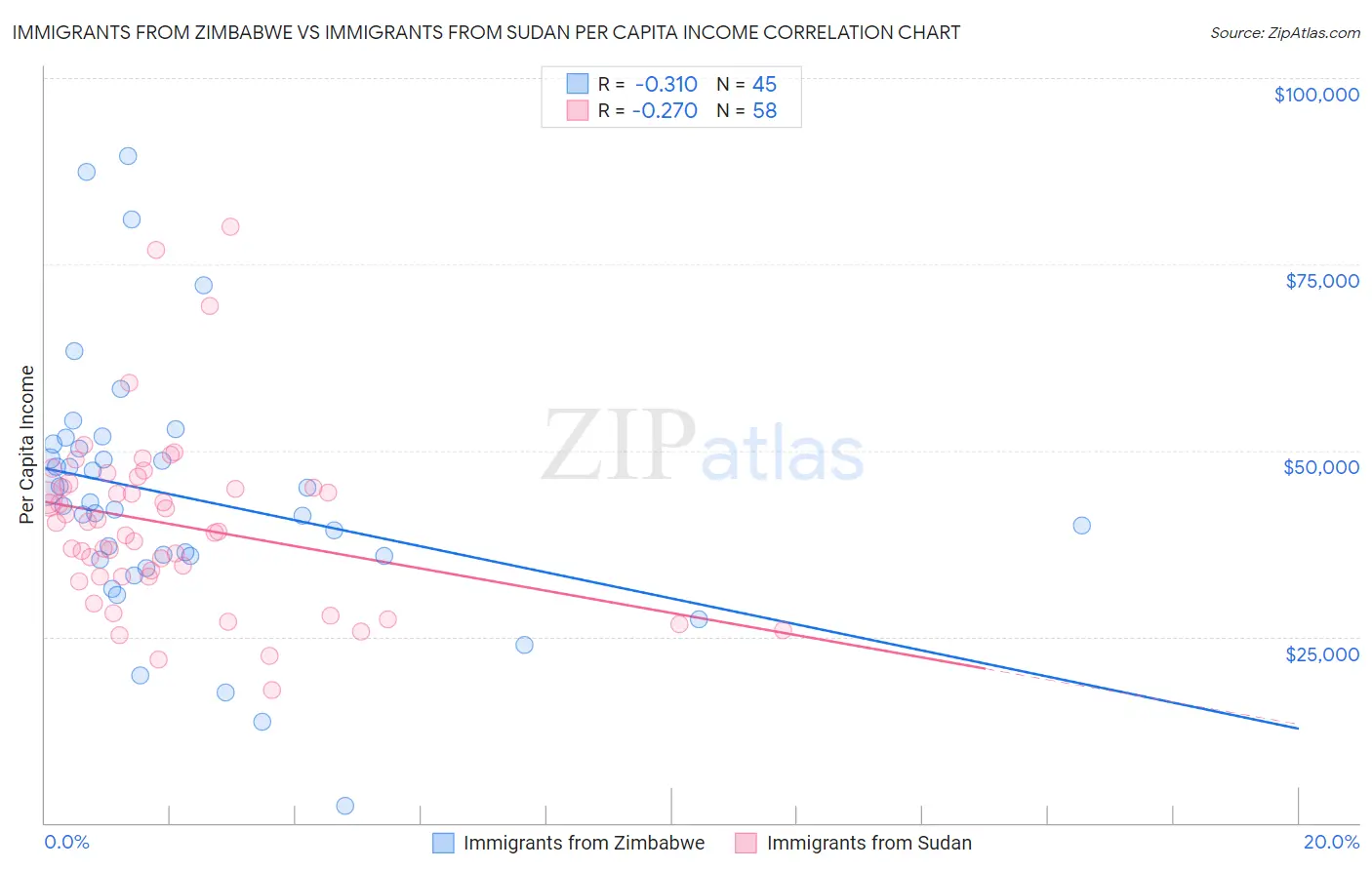 Immigrants from Zimbabwe vs Immigrants from Sudan Per Capita Income