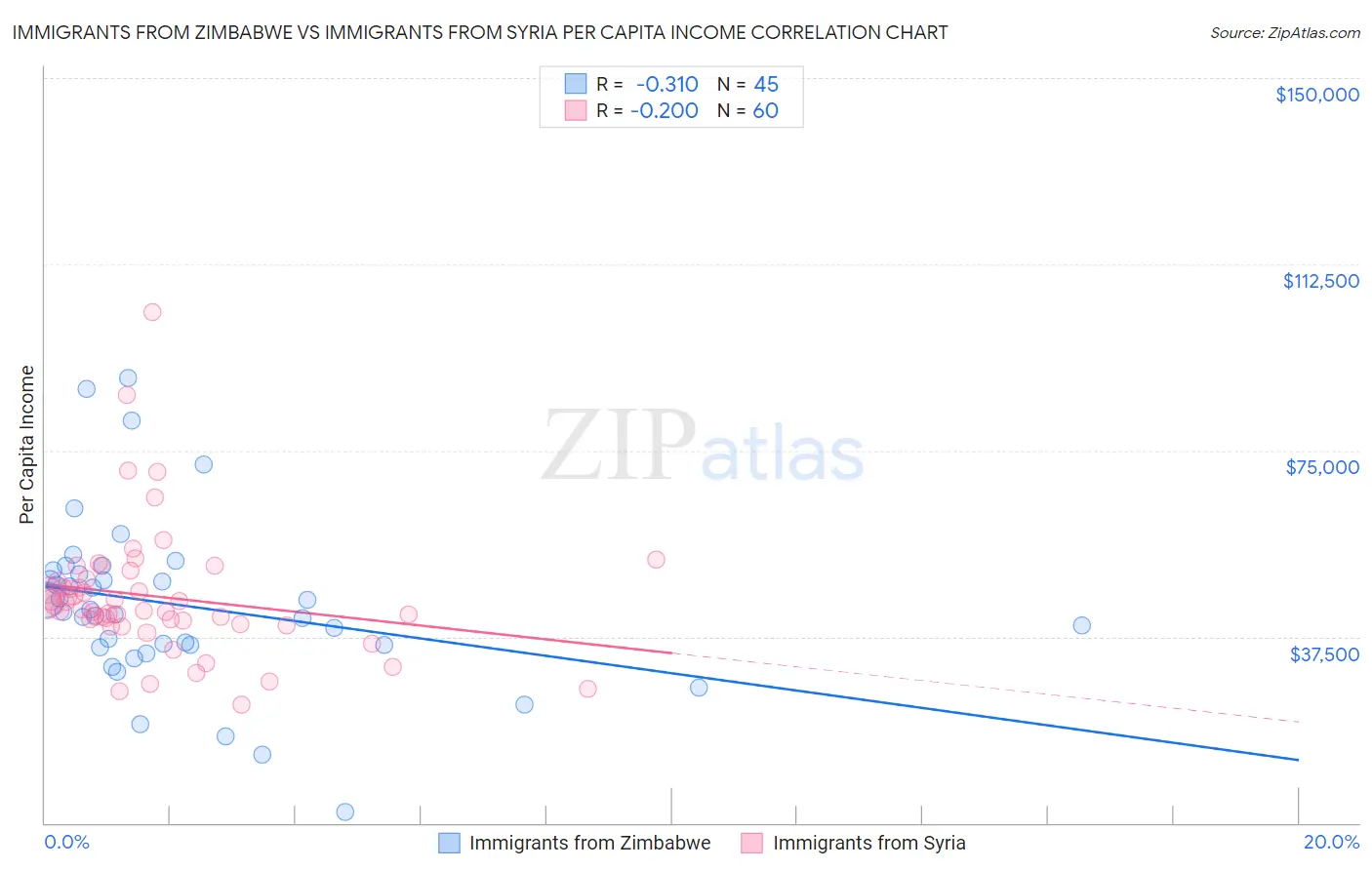 Immigrants from Zimbabwe vs Immigrants from Syria Per Capita Income