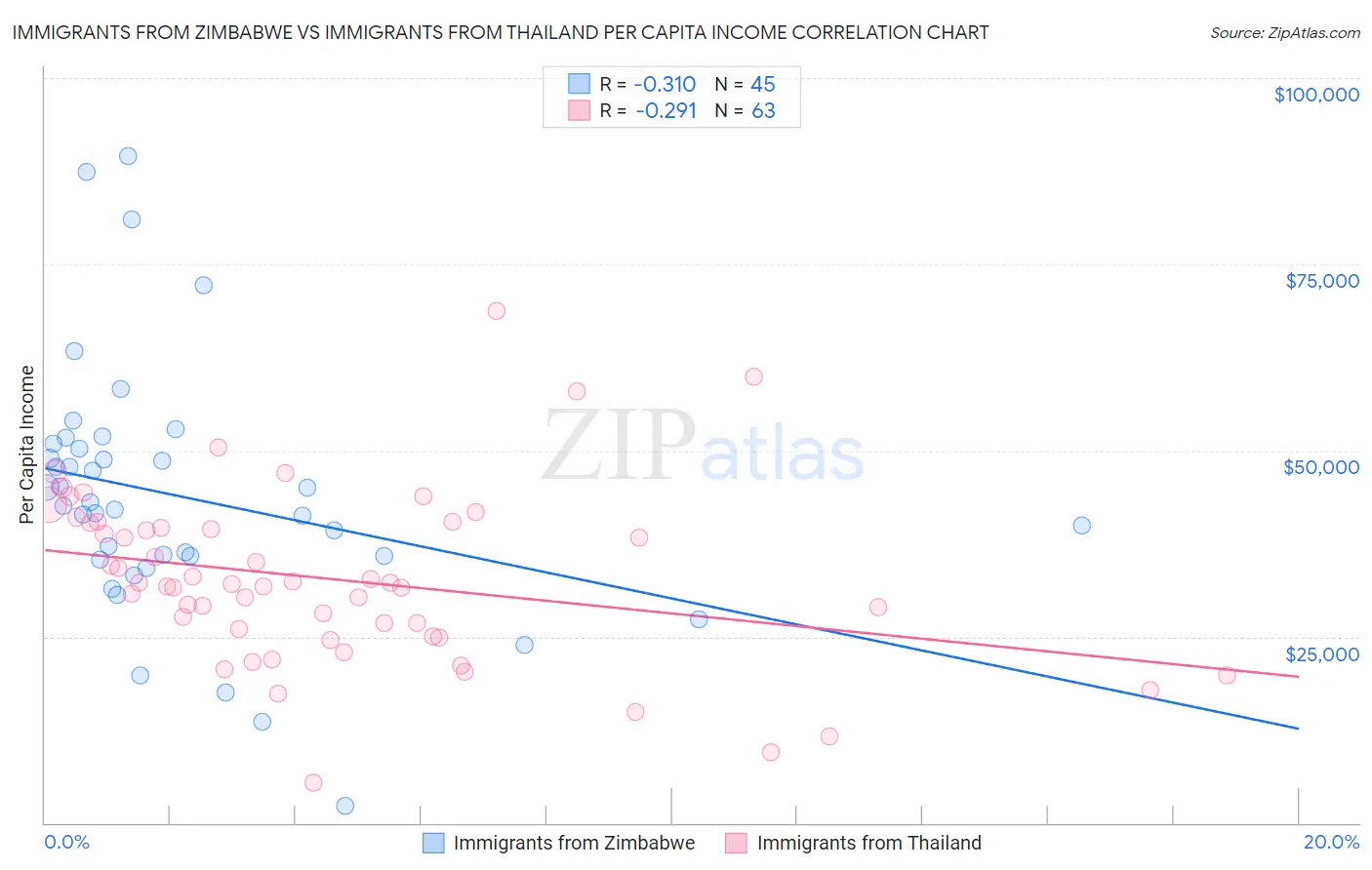 Immigrants from Zimbabwe vs Immigrants from Thailand Per Capita Income