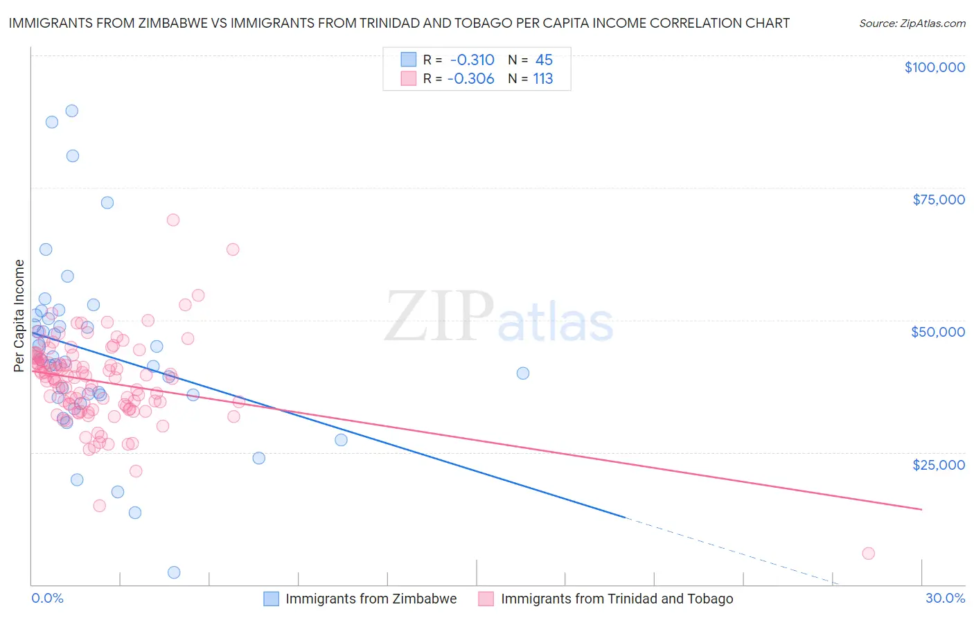 Immigrants from Zimbabwe vs Immigrants from Trinidad and Tobago Per Capita Income