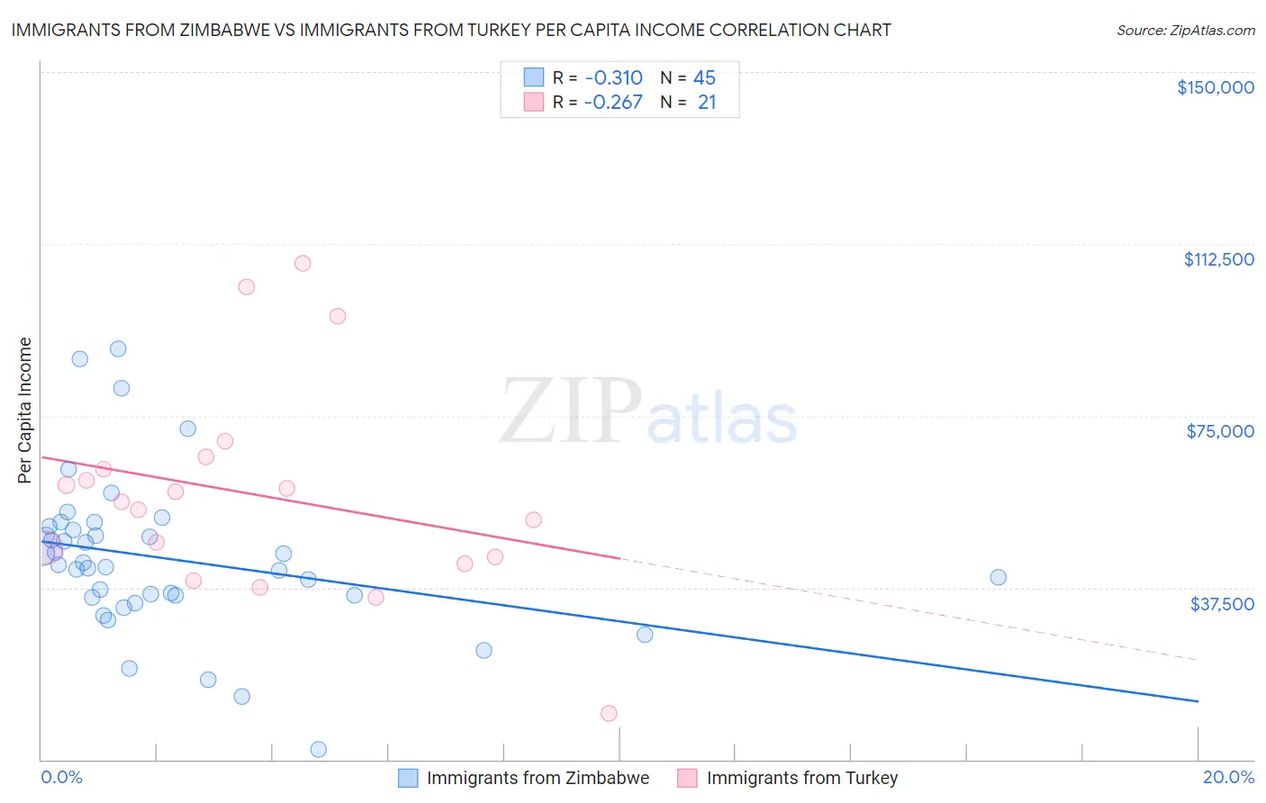 Immigrants from Zimbabwe vs Immigrants from Turkey Per Capita Income