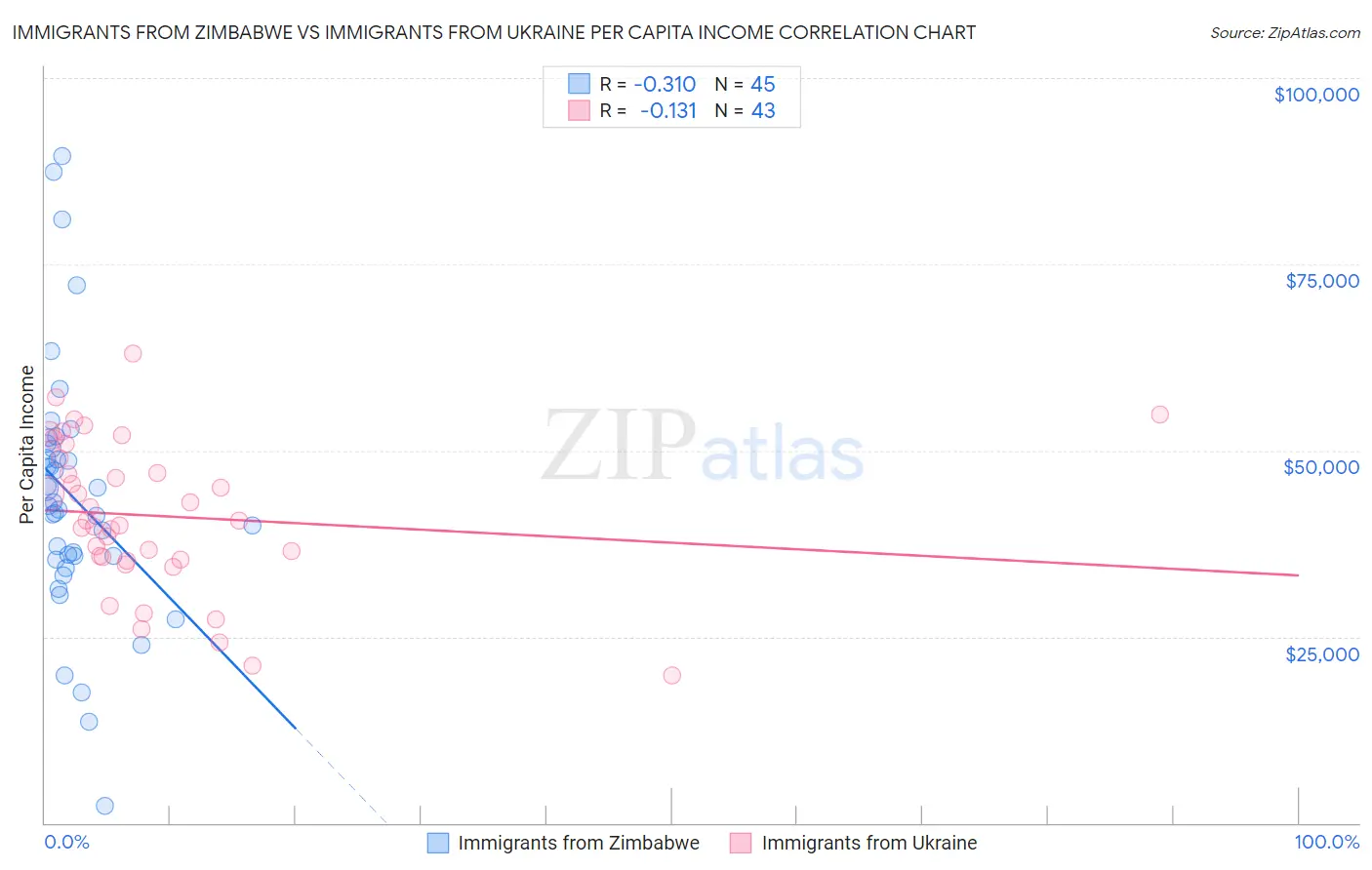 Immigrants from Zimbabwe vs Immigrants from Ukraine Per Capita Income