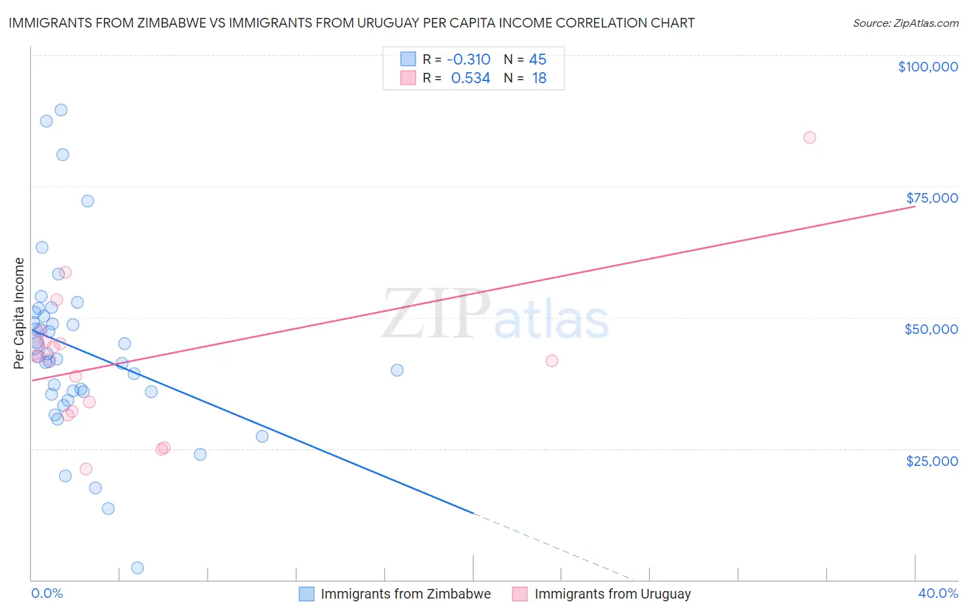 Immigrants from Zimbabwe vs Immigrants from Uruguay Per Capita Income