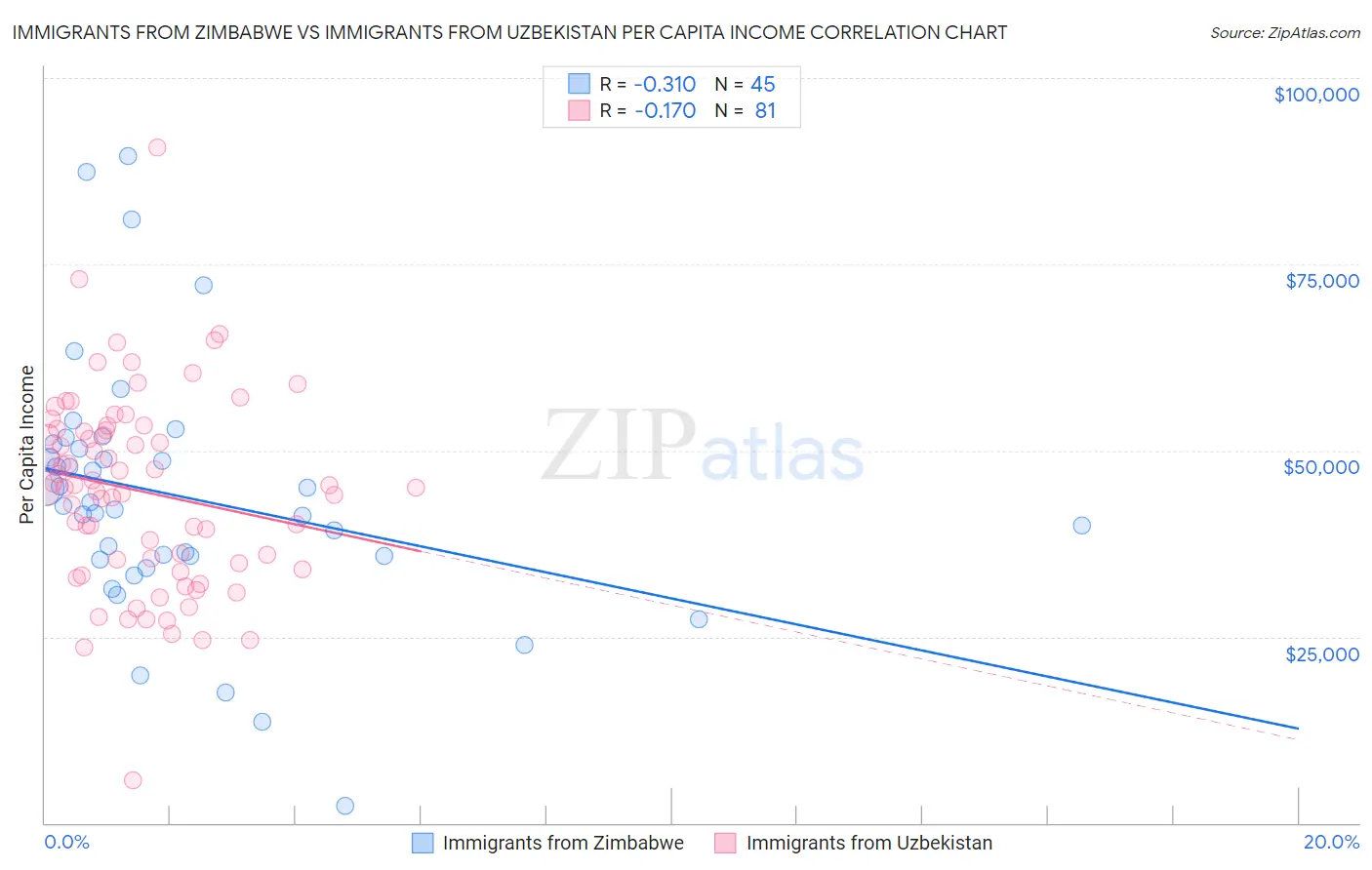 Immigrants from Zimbabwe vs Immigrants from Uzbekistan Per Capita Income