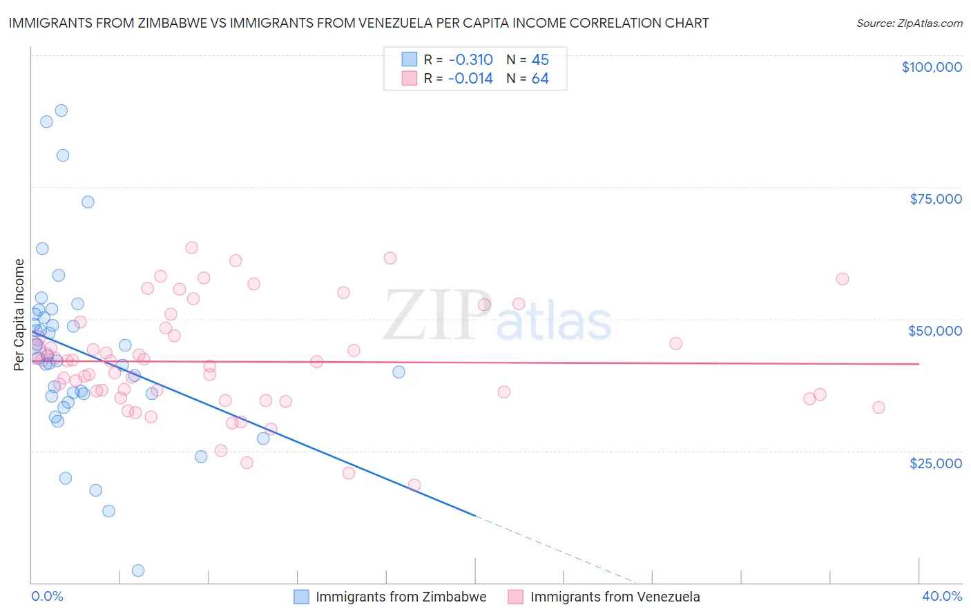Immigrants from Zimbabwe vs Immigrants from Venezuela Per Capita Income