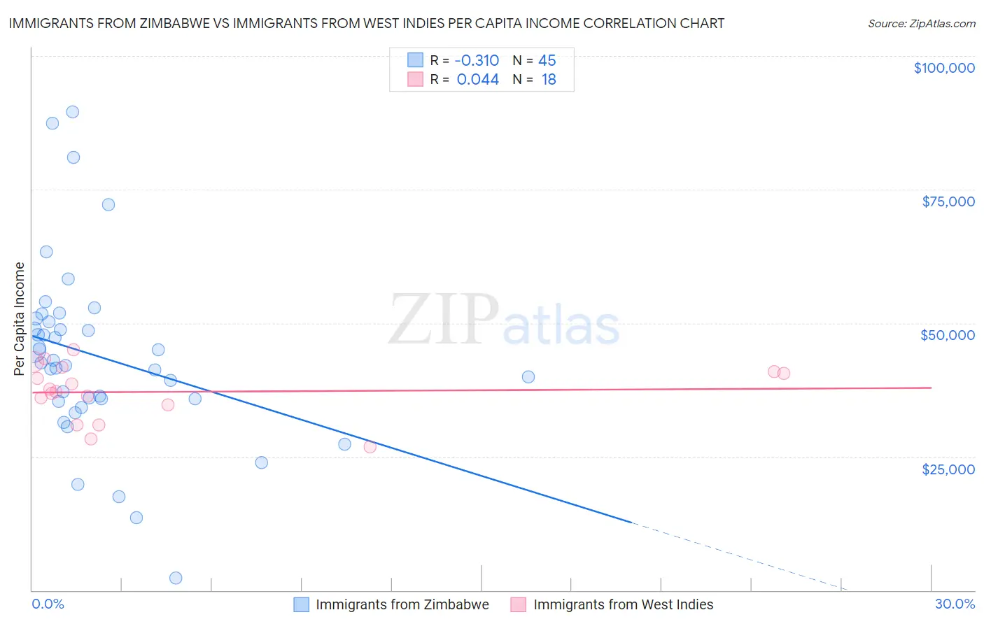 Immigrants from Zimbabwe vs Immigrants from West Indies Per Capita Income