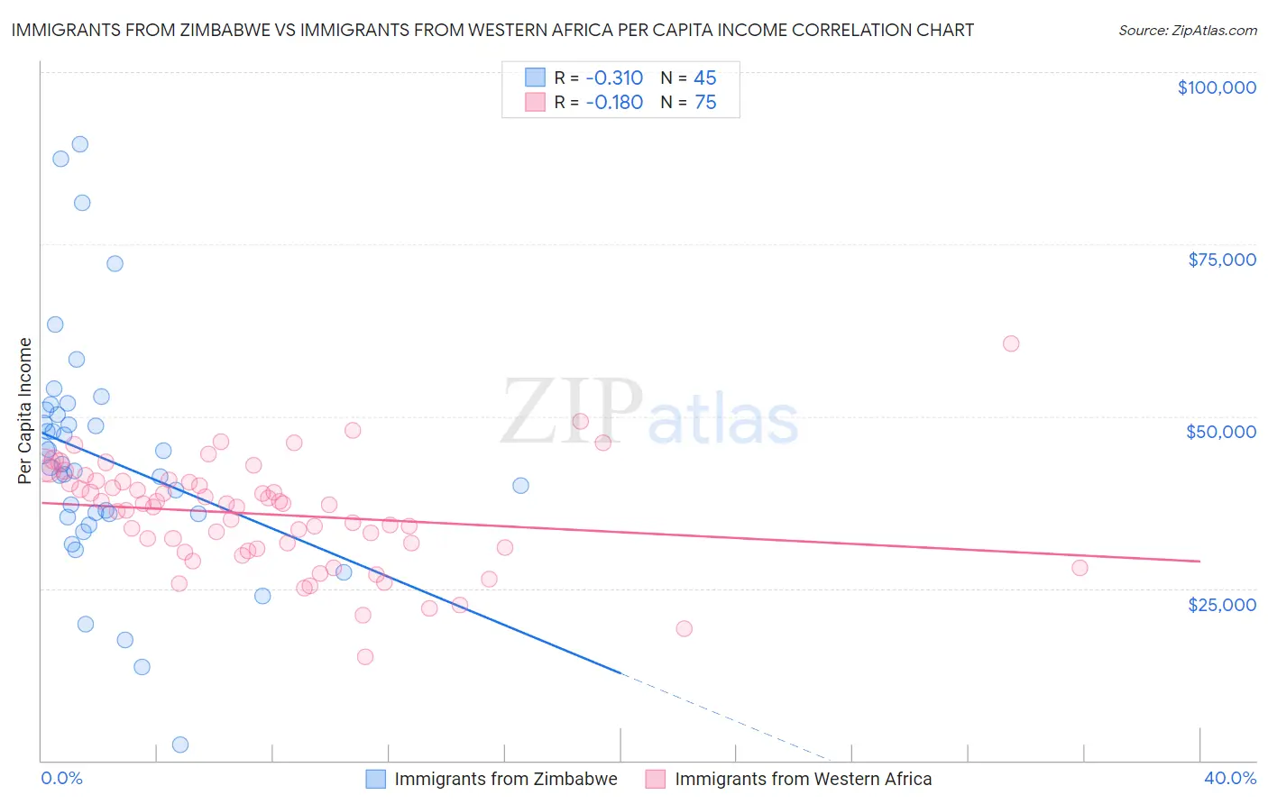 Immigrants from Zimbabwe vs Immigrants from Western Africa Per Capita Income