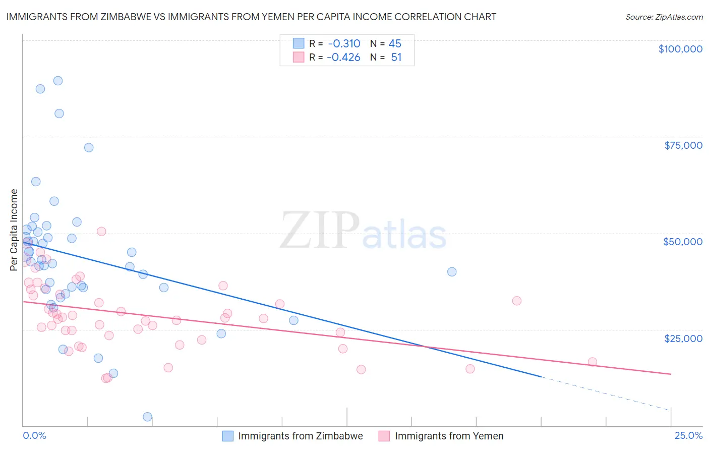 Immigrants from Zimbabwe vs Immigrants from Yemen Per Capita Income