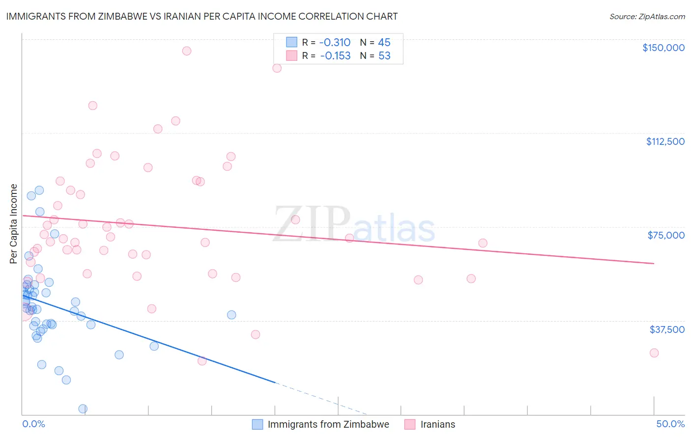 Immigrants from Zimbabwe vs Iranian Per Capita Income